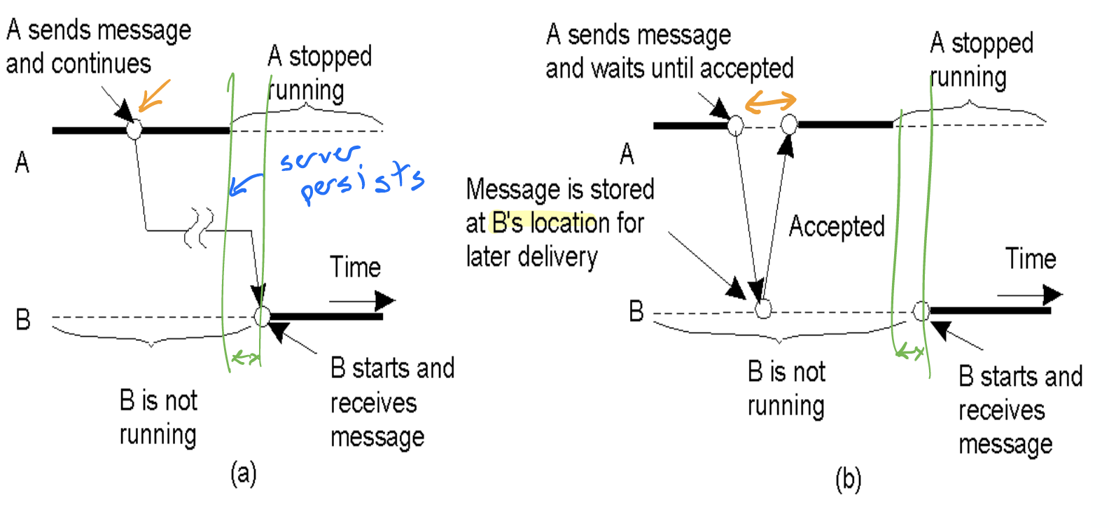 Persistence and Synchronicity Combinations