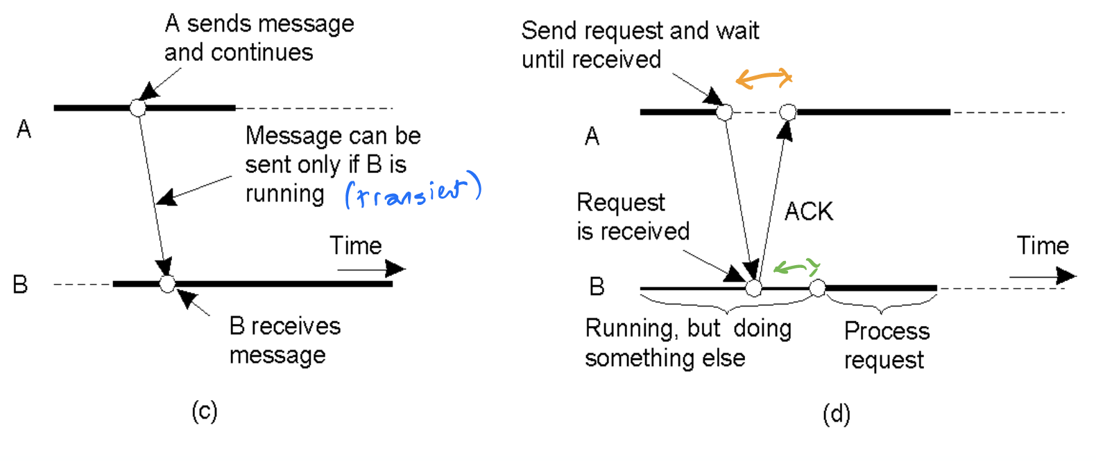 Persistence and Synchronicity Combinations