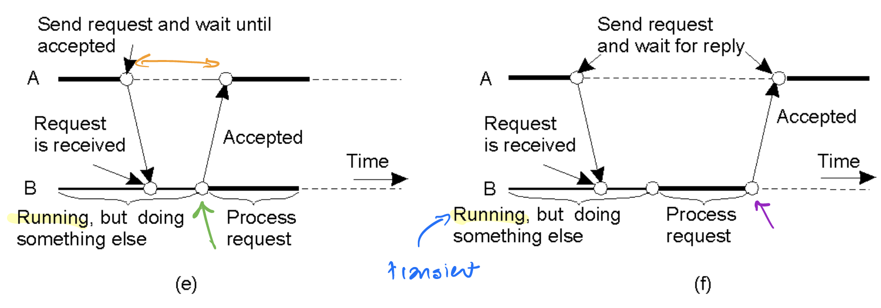 Persistence and Synchronicity Combinations