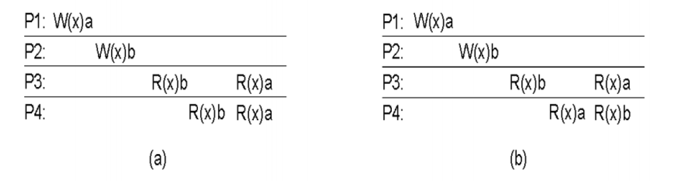 Sequential Consistency