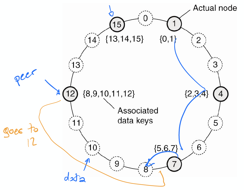 Distributed Hash Table