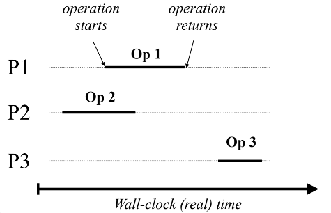 Linearizability